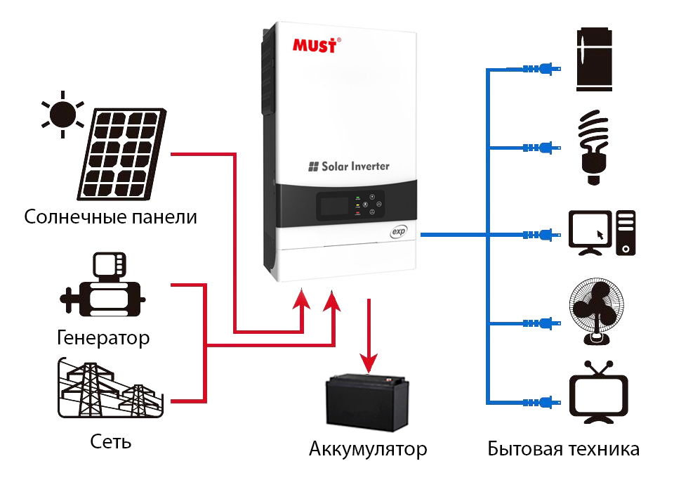 Работа инвертора с генератором