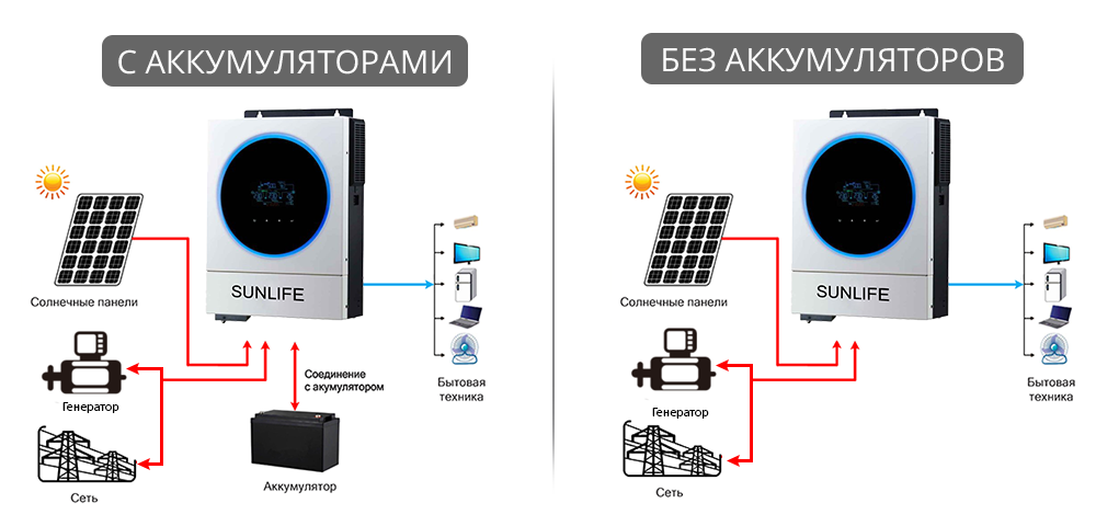 Способы подключения инвертора