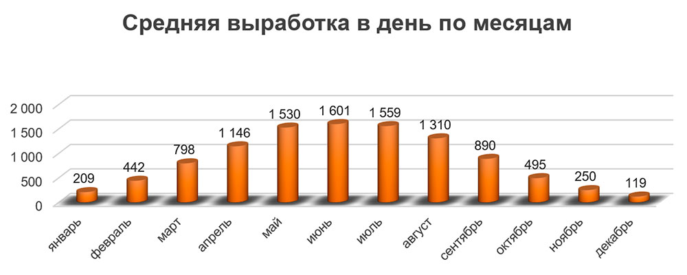 Выработка солнечной панели TopRay 280W-P