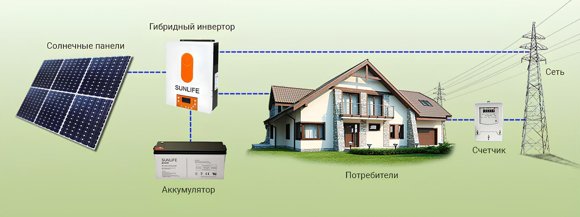 Схема работы инвертора с городской электросетью